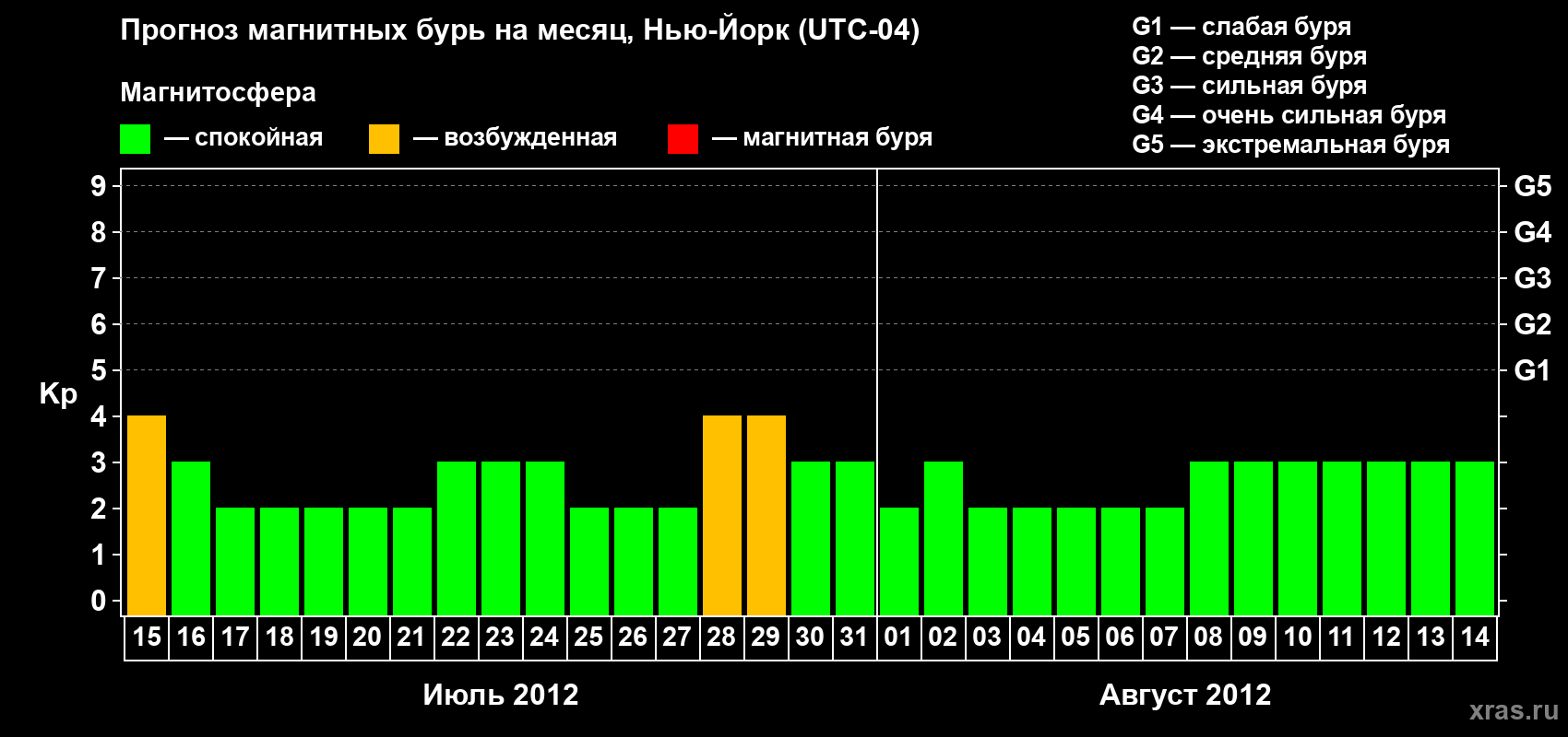 Прогноз максимального суточного геомагнитного индекса&nbsp;Kp на <b>1 месяц</b> (31 день) <b>с 15 июля по 14 августа 2012 г</b>