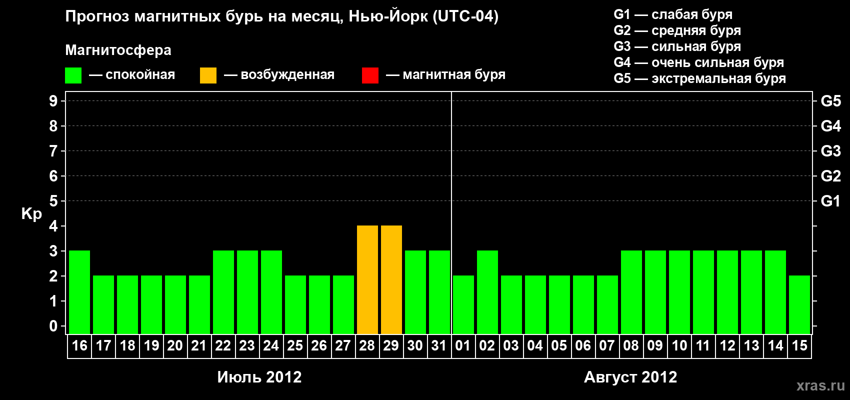 Прогноз максимального суточного геомагнитного индекса&nbsp;Kp на <b>1 месяц</b> (31 день) <b>с 16 июля по 15 августа 2012 г</b>