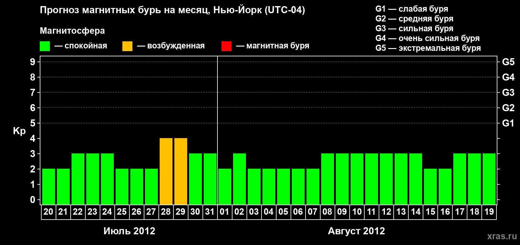 Прогноз максимального суточного геомагнитного индекса&nbsp;Kp на <b>1 месяц</b> (31 день) <b>с 20 июля по 19 августа 2012 г</b>