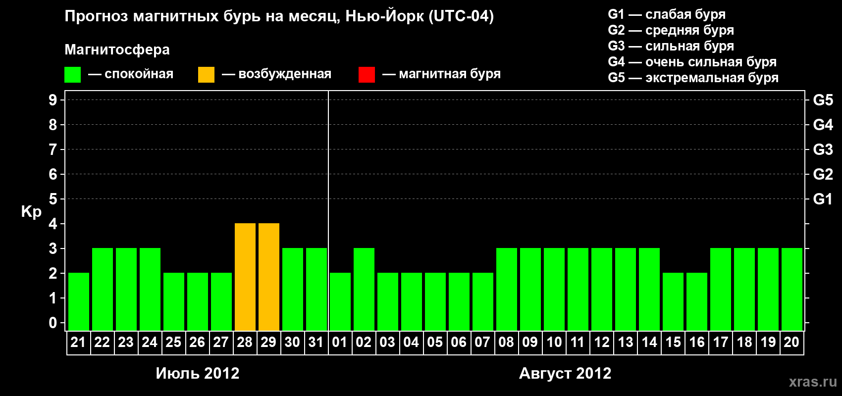 Прогноз максимального суточного геомагнитного индекса&nbsp;Kp на <b>1 месяц</b> (31 день) <b>с 21 июля по 20 августа 2012 г</b>