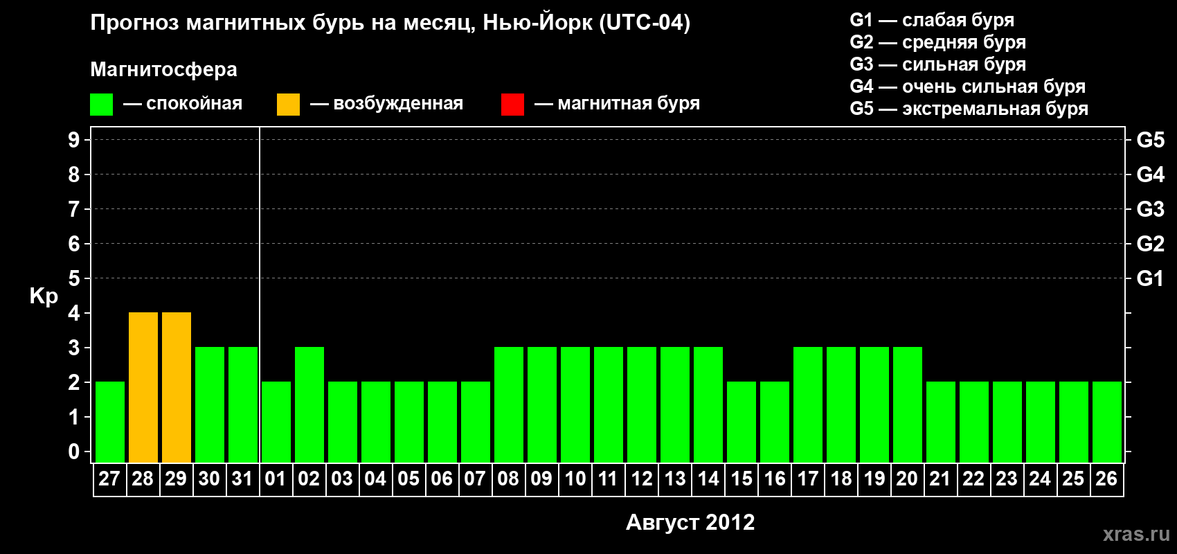 Прогноз максимального суточного геомагнитного индекса&nbsp;Kp на <b>1 месяц</b> (31 день) <b>с 27 июля по 26 августа 2012 г</b>