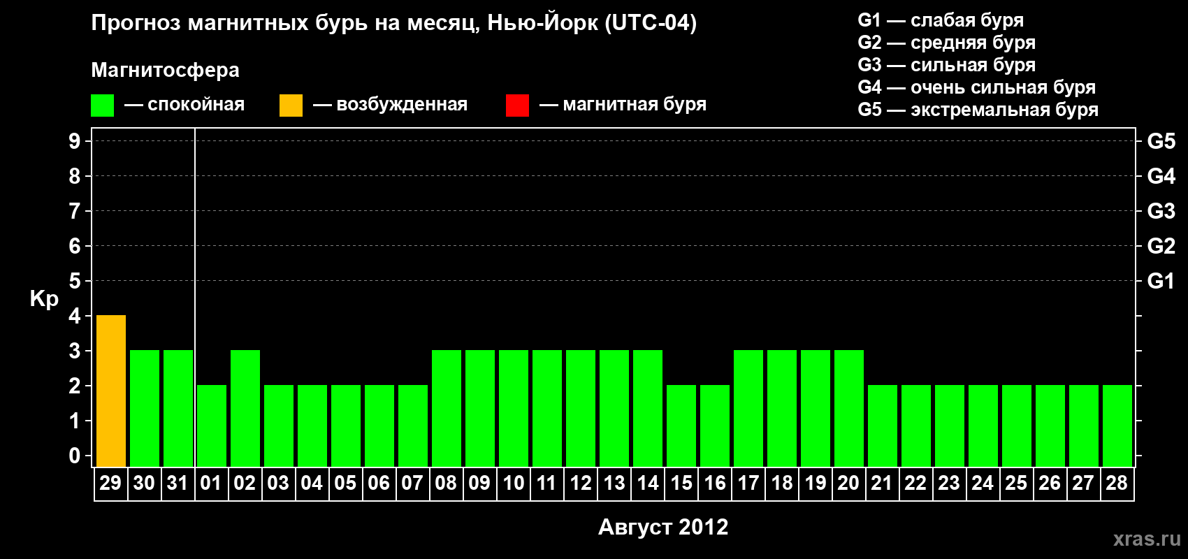 Прогноз максимального суточного геомагнитного индекса&nbsp;Kp на <b>1 месяц</b> (31 день) <b>с 29 июля по 28 августа 2012 г</b>