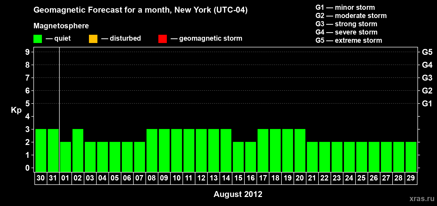 Forecast of the daily maximal value of geomagnetic index&nbsp;Kp for <b>1 month</b> (31 days) <b>from Jul 30, 2012 to Aug 29, 2012</b>