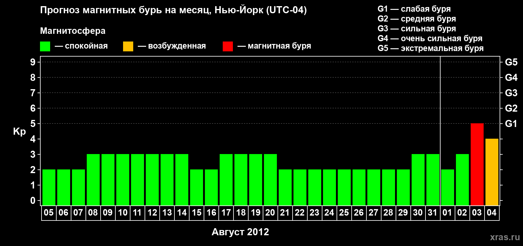 Прогноз максимального суточного геомагнитного индекса Kp на <b>1 месяц</b> (31 день) <b>с 05 августа по 04 сентября 2012 г</b>