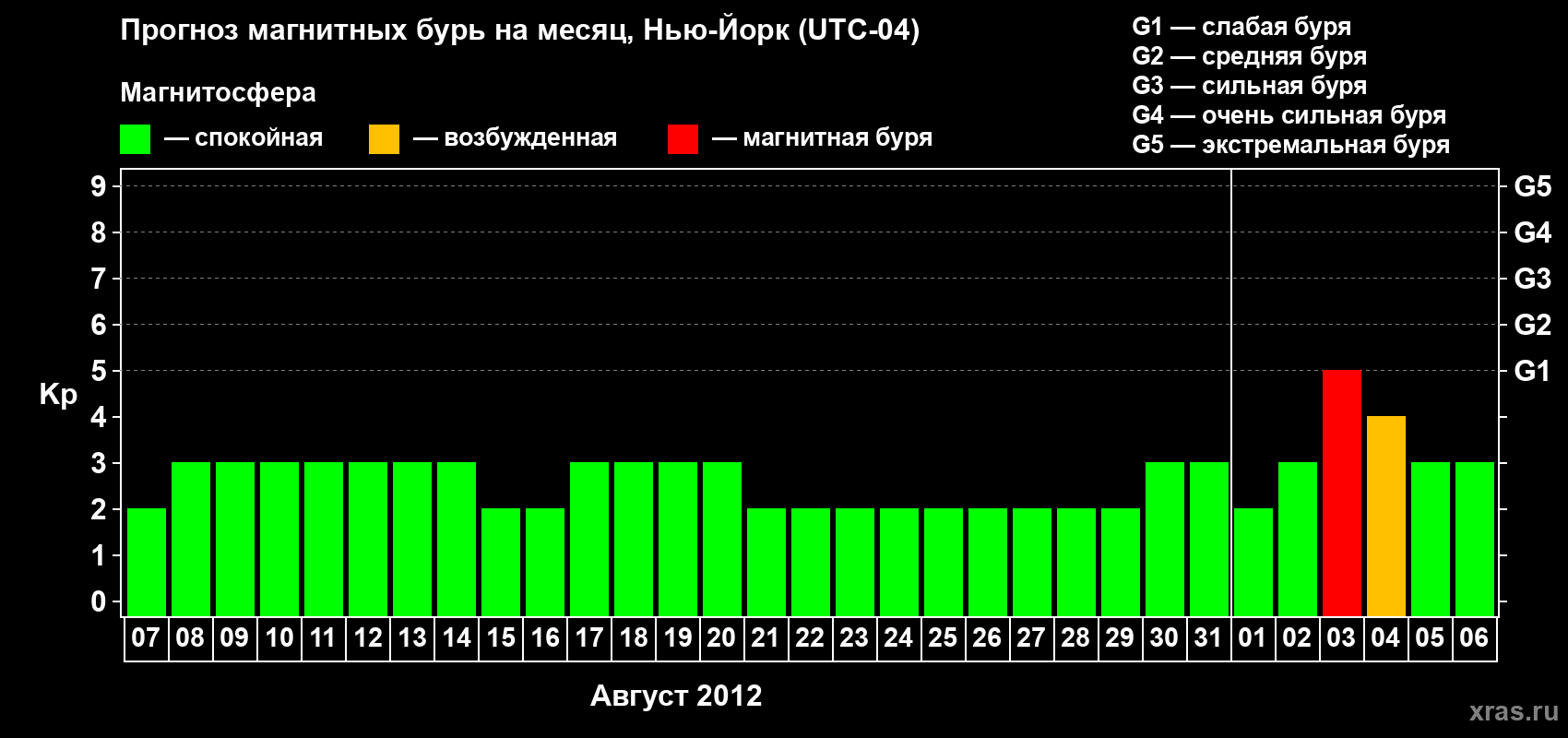 Прогноз максимального суточного геомагнитного индекса&nbsp;Kp на <b>1 месяц</b> (31 день) <b>с 07 августа по 06 сентября 2012 г</b>