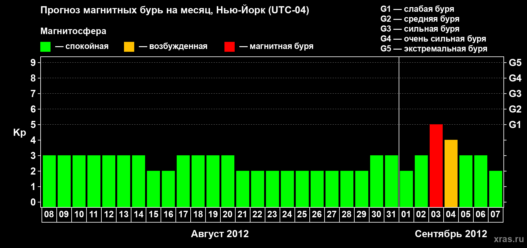 Прогноз максимального суточного геомагнитного индекса&nbsp;Kp на <b>1 месяц</b> (31 день) <b>с 08 августа по 07 сентября 2012 г</b>