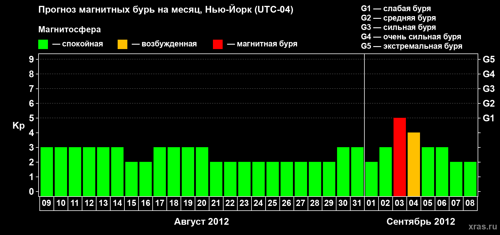 Прогноз максимального суточного геомагнитного индекса&nbsp;Kp на <b>1 месяц</b> (31 день) <b>с 09 августа по 08 сентября 2012 г</b>