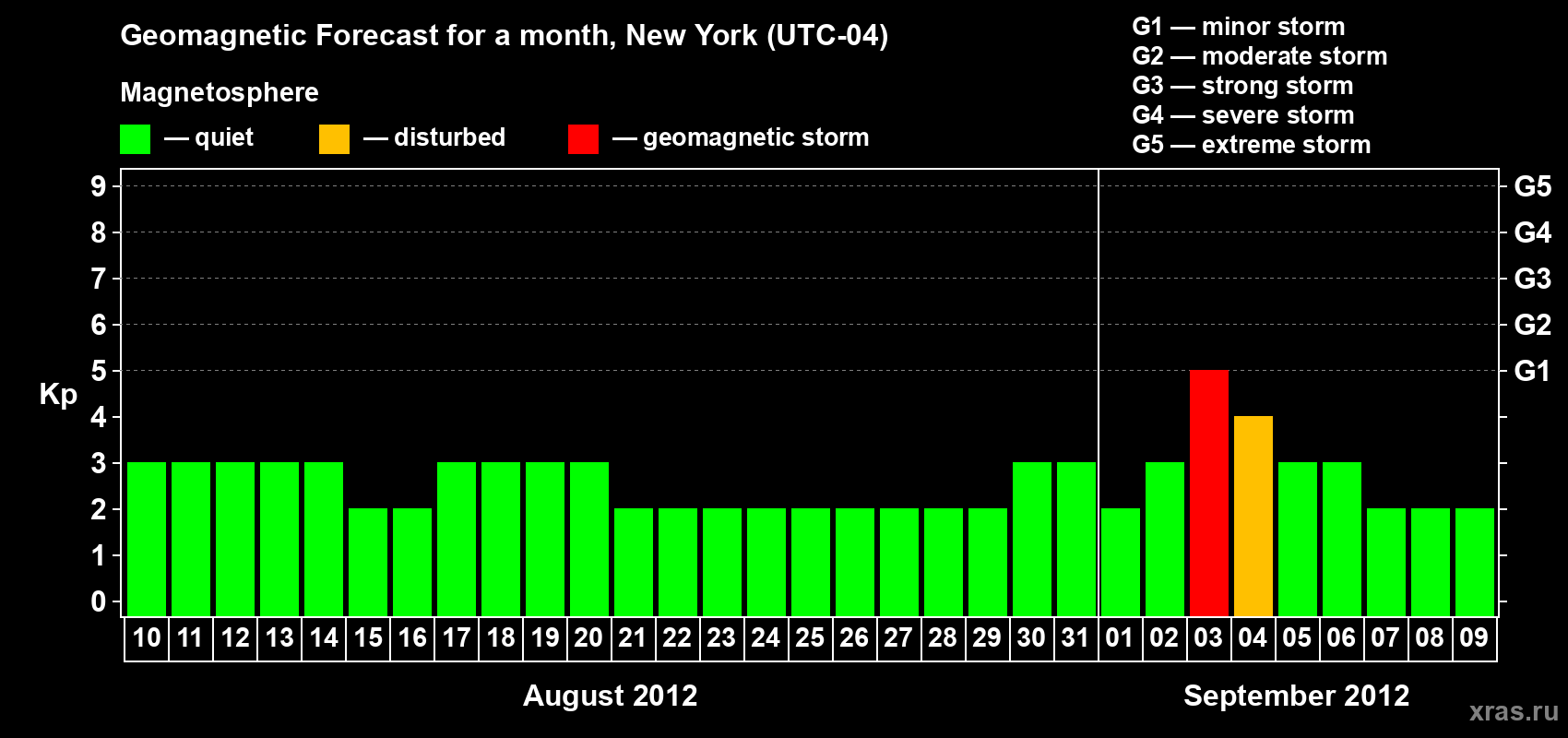 Forecast of the daily maximal value of geomagnetic index&nbsp;Kp for <b>1 month</b> (31 days) <b>from Aug 10, 2012 to Sep 09, 2012</b>