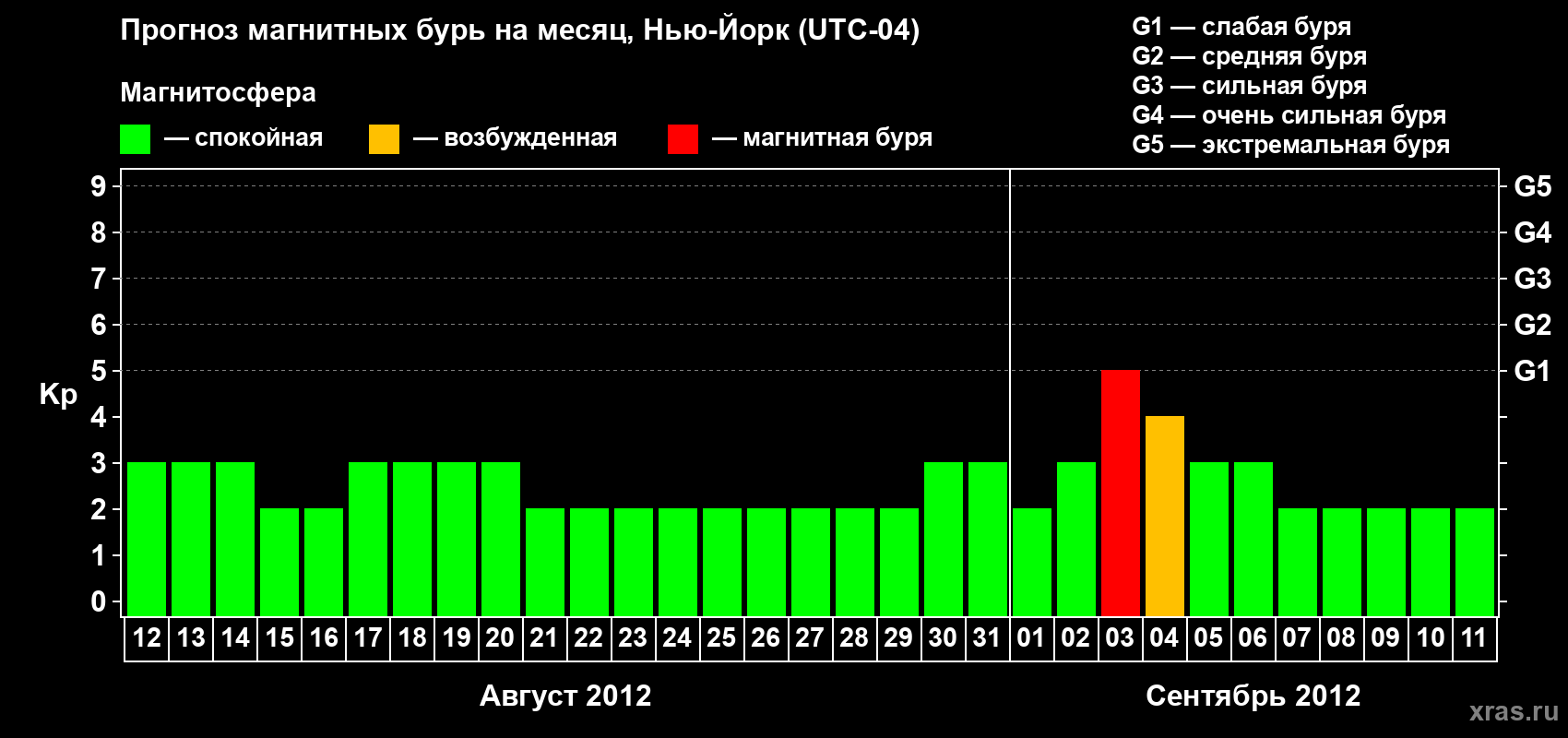 Прогноз максимального суточного геомагнитного индекса&nbsp;Kp на <b>1 месяц</b> (31 день) <b>с 12 августа по 11 сентября 2012 г</b>