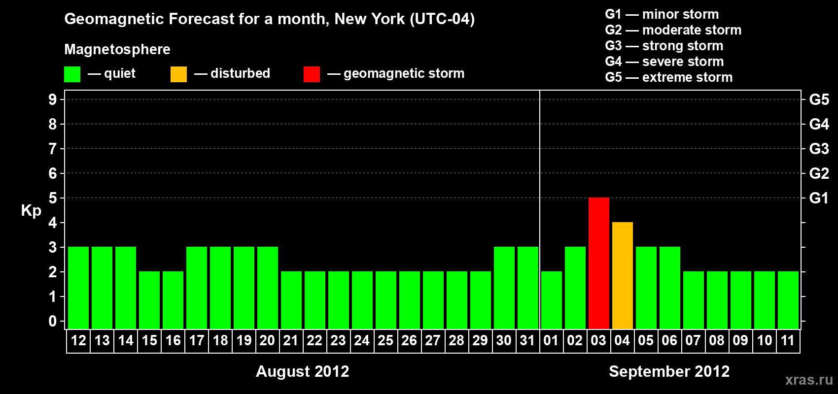 Forecast of the daily maximal value of geomagnetic index&nbsp;Kp for <b>1 month</b> (31 days) <b>from Aug 12, 2012 to Sep 11, 2012</b>