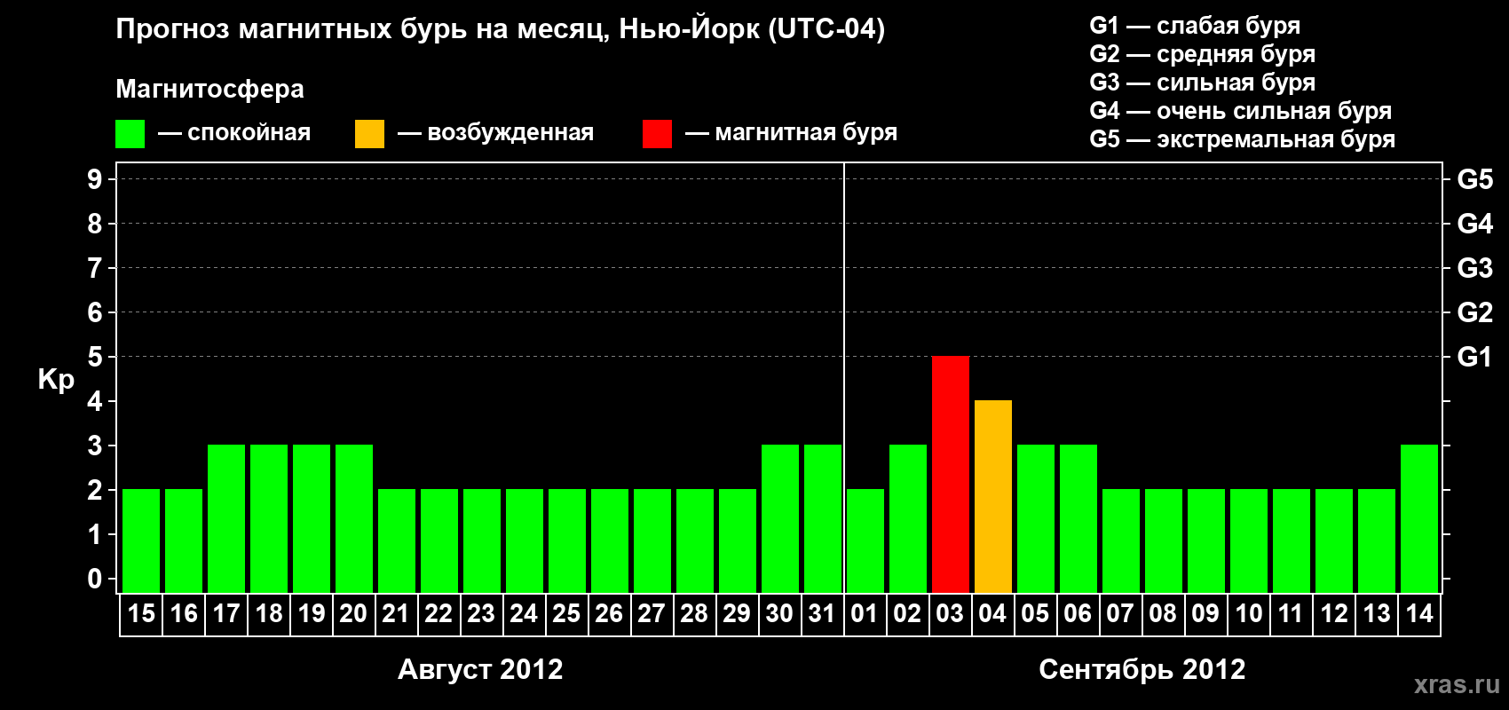 Прогноз максимального суточного геомагнитного индекса&nbsp;Kp на <b>1 месяц</b> (31 день) <b>с 15 августа по 14 сентября 2012 г</b>