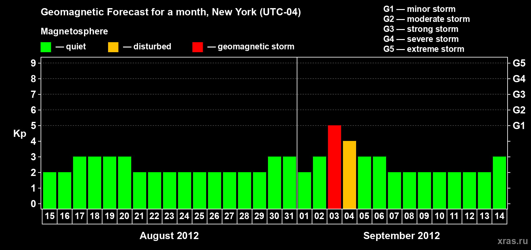 Forecast of the daily maximal value of geomagnetic index&nbsp;Kp for <b>1 month</b> (31 days) <b>from Aug 15, 2012 to Sep 14, 2012</b>