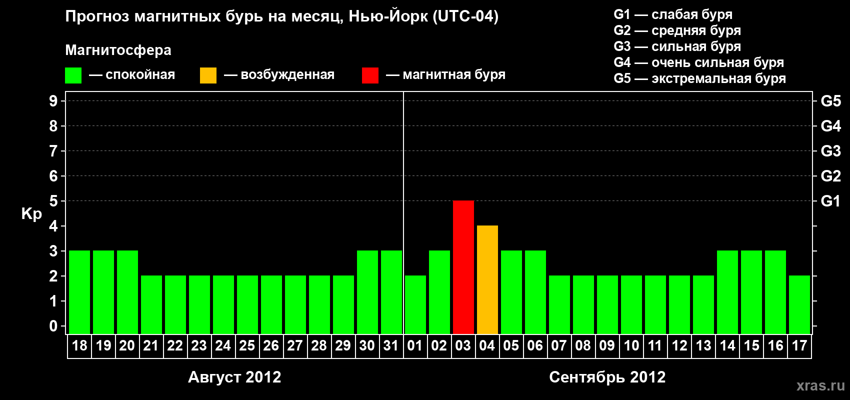 Прогноз максимального суточного геомагнитного индекса&nbsp;Kp на <b>1 месяц</b> (31 день) <b>с 18 августа по 17 сентября 2012 г</b>