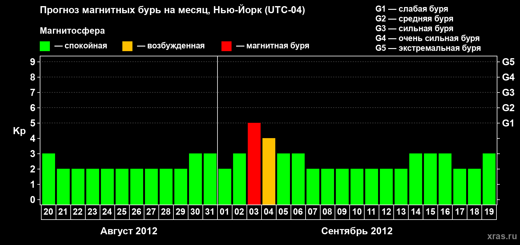 Прогноз максимального суточного геомагнитного индекса&nbsp;Kp на <b>1 месяц</b> (31 день) <b>с 20 августа по 19 сентября 2012 г</b>