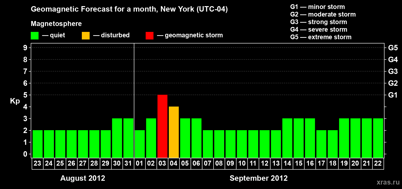 Forecast of the daily maximal value of geomagnetic index&nbsp;Kp for <b>1 month</b> (31 days) <b>from Aug 23, 2012 to Sep 22, 2012</b>