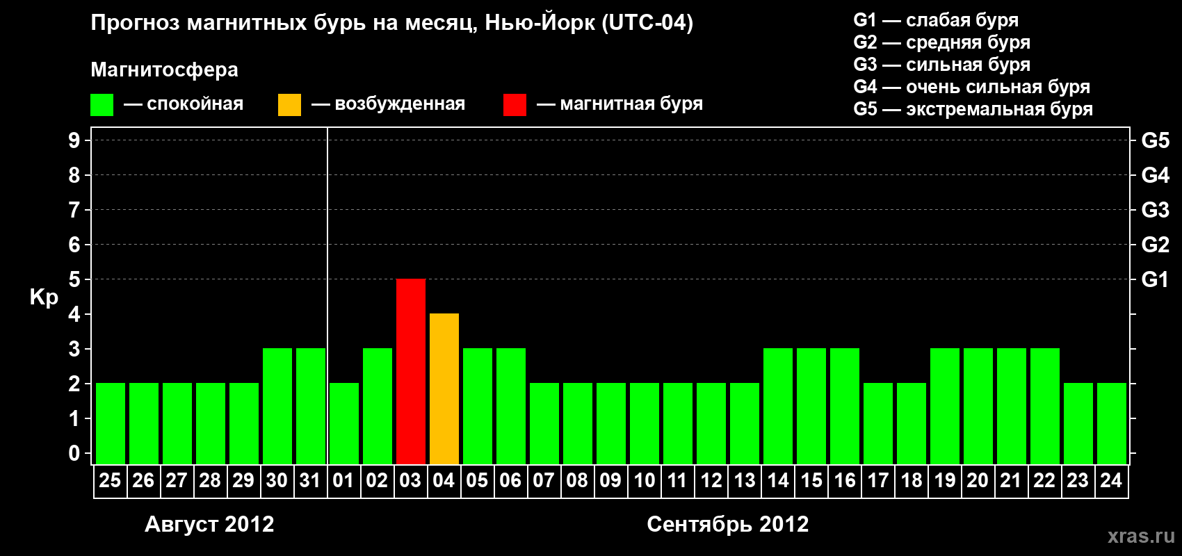 Прогноз максимального суточного геомагнитного индекса Kp на <b>1 месяц</b> (31 день) <b>с 25 августа по 24 сентября 2012 г</b>