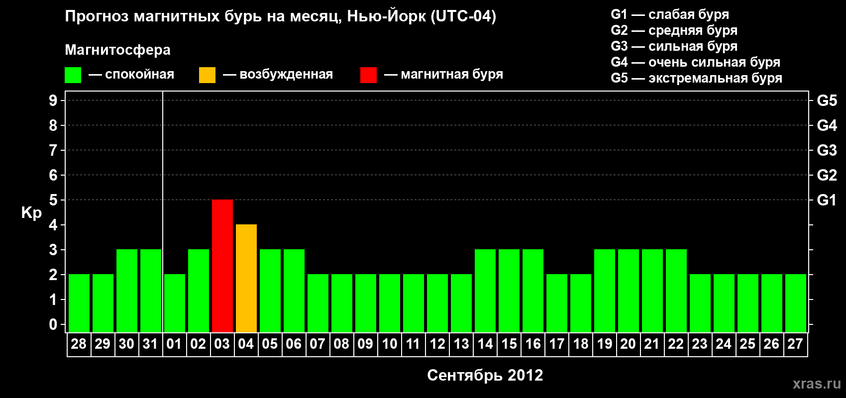 Прогноз максимального суточного геомагнитного индекса&nbsp;Kp на <b>1 месяц</b> (31 день) <b>с 28 августа по 27 сентября 2012 г</b>