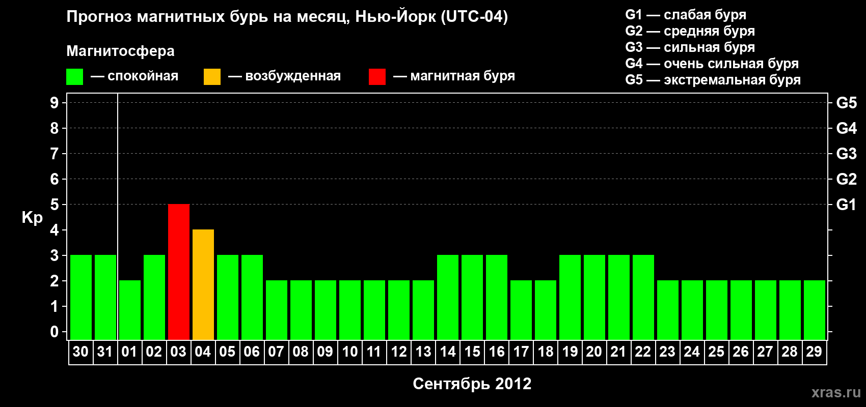 Прогноз максимального суточного геомагнитного индекса&nbsp;Kp на <b>1 месяц</b> (31 день) <b>с 30 августа по 29 сентября 2012 г</b>