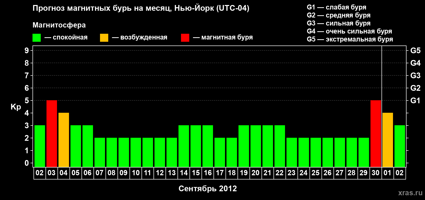 Прогноз максимального суточного геомагнитного индекса&nbsp;Kp на <b>1 месяц</b> (31 день) <b>с 02 сентября по 02 октября 2012 г</b>
