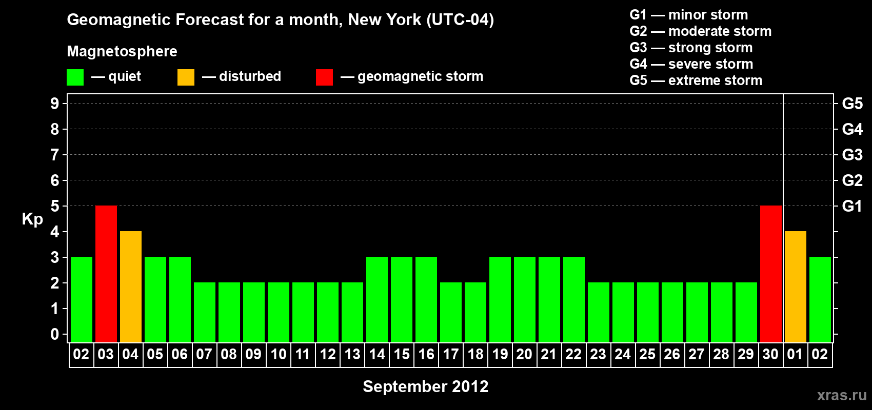 Forecast of the daily maximal value of geomagnetic index&nbsp;Kp for <b>1 month</b> (31 days) <b>from Sep 02, 2012 to Oct 02, 2012</b>
