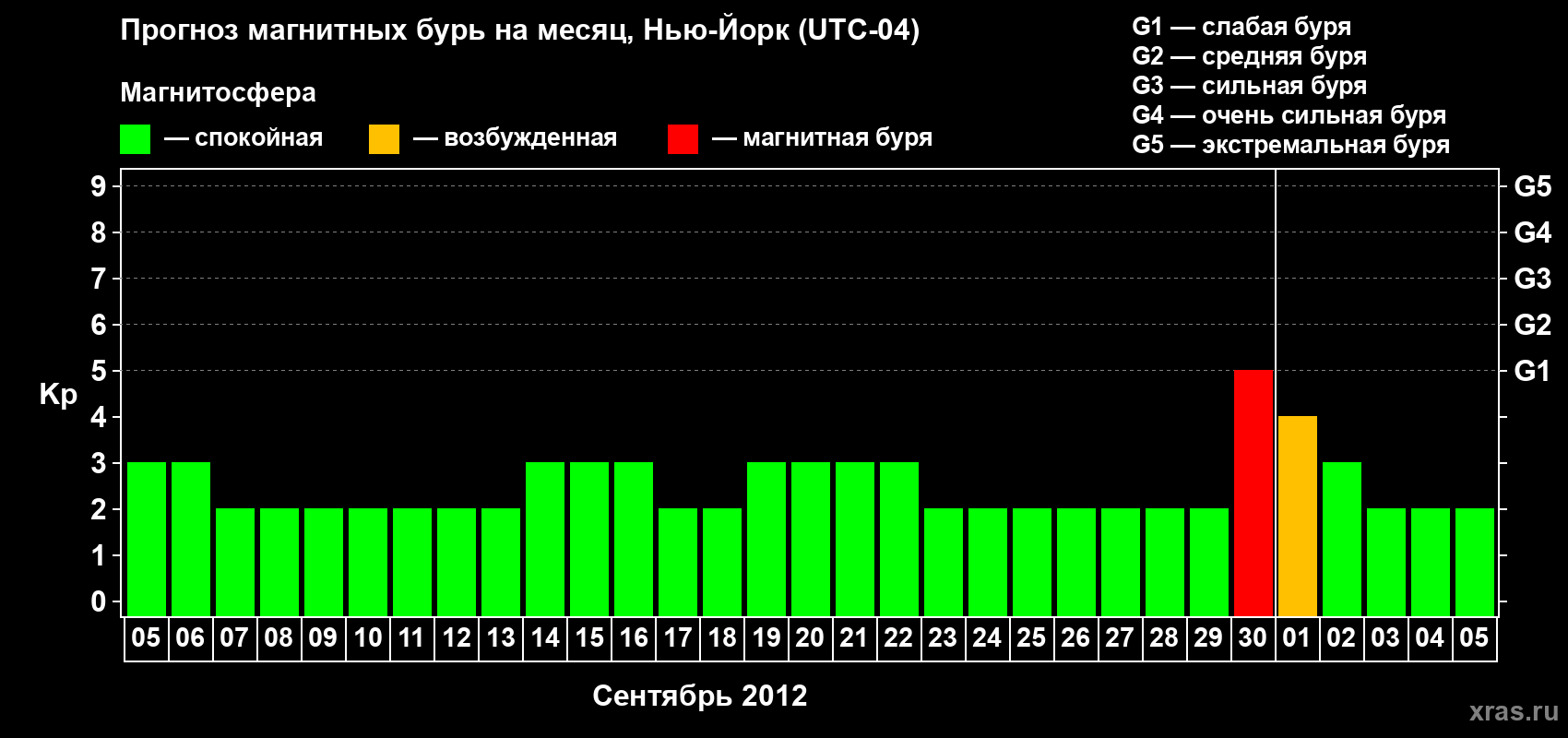 Прогноз максимального суточного геомагнитного индекса&nbsp;Kp на <b>1 месяц</b> (31 день) <b>с 05 сентября по 05 октября 2012 г</b>