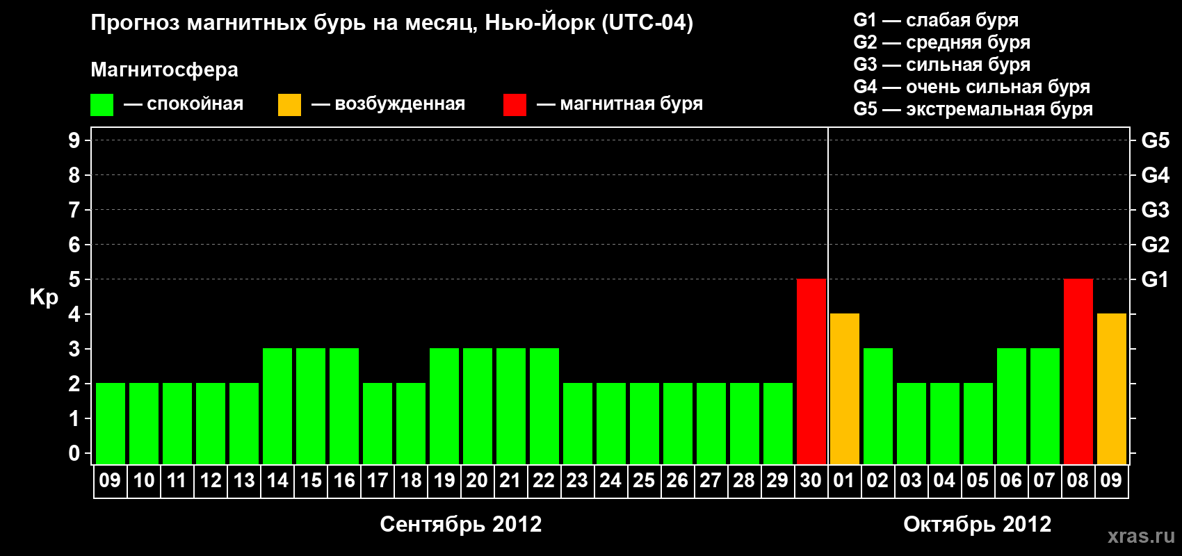Прогноз максимального суточного геомагнитного индекса&nbsp;Kp на <b>1 месяц</b> (31 день) <b>с 09 сентября по 09 октября 2012 г</b>