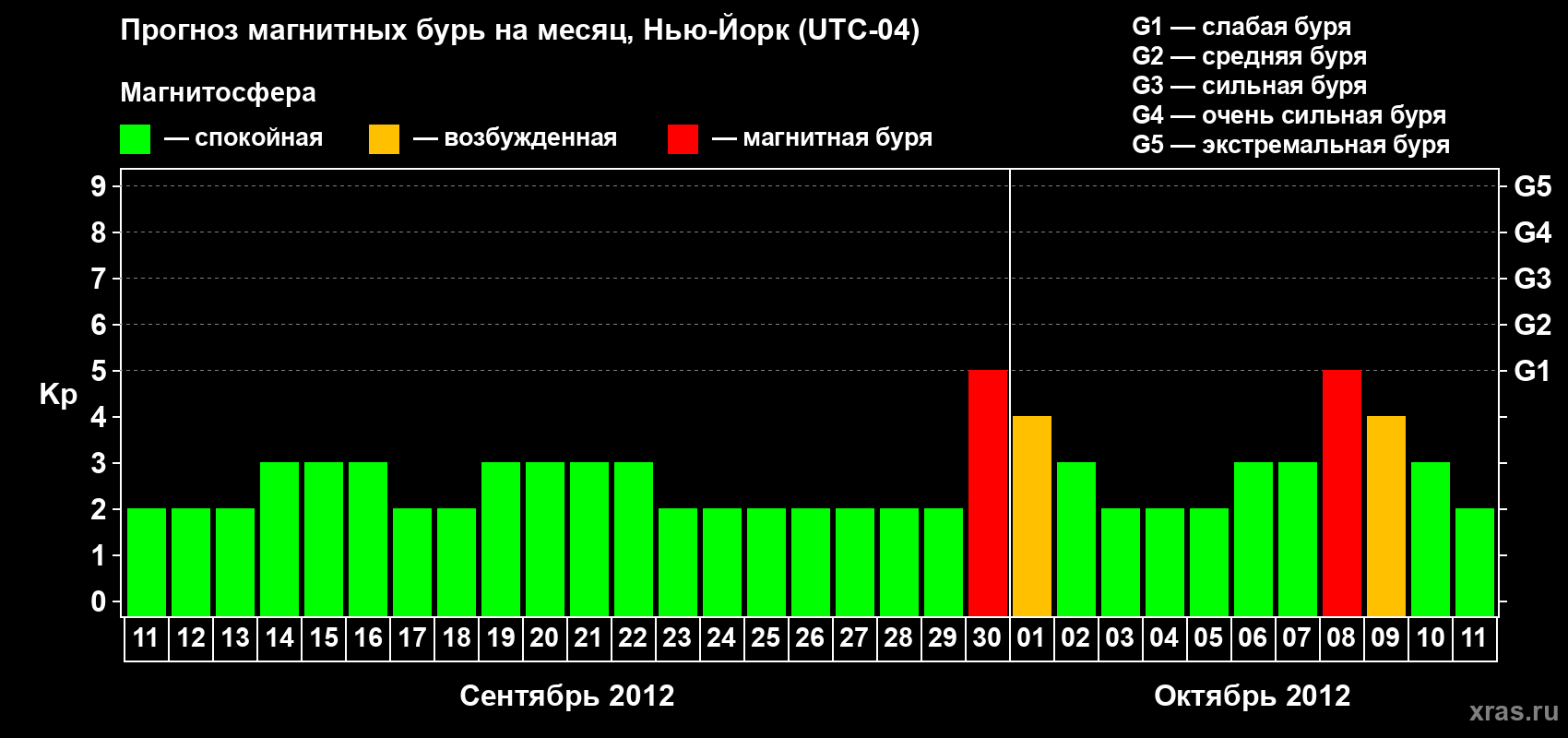 Прогноз максимального суточного геомагнитного индекса&nbsp;Kp на <b>1 месяц</b> (31 день) <b>с 11 сентября по 11 октября 2012 г</b>