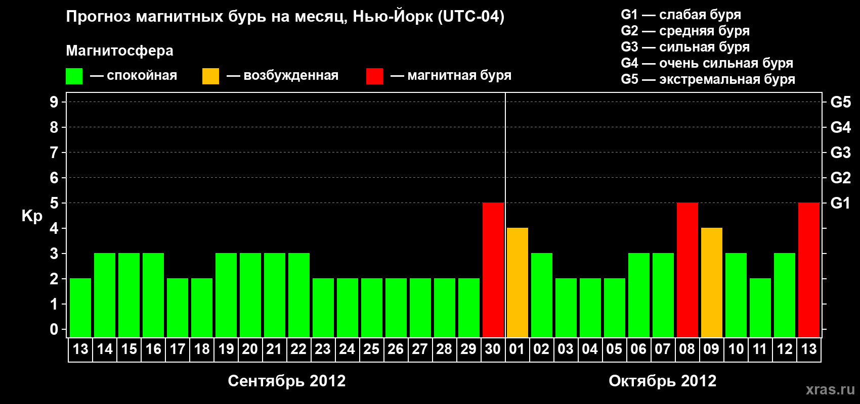 Прогноз максимального суточного геомагнитного индекса&nbsp;Kp на <b>1 месяц</b> (31 день) <b>с 13 сентября по 13 октября 2012 г</b>