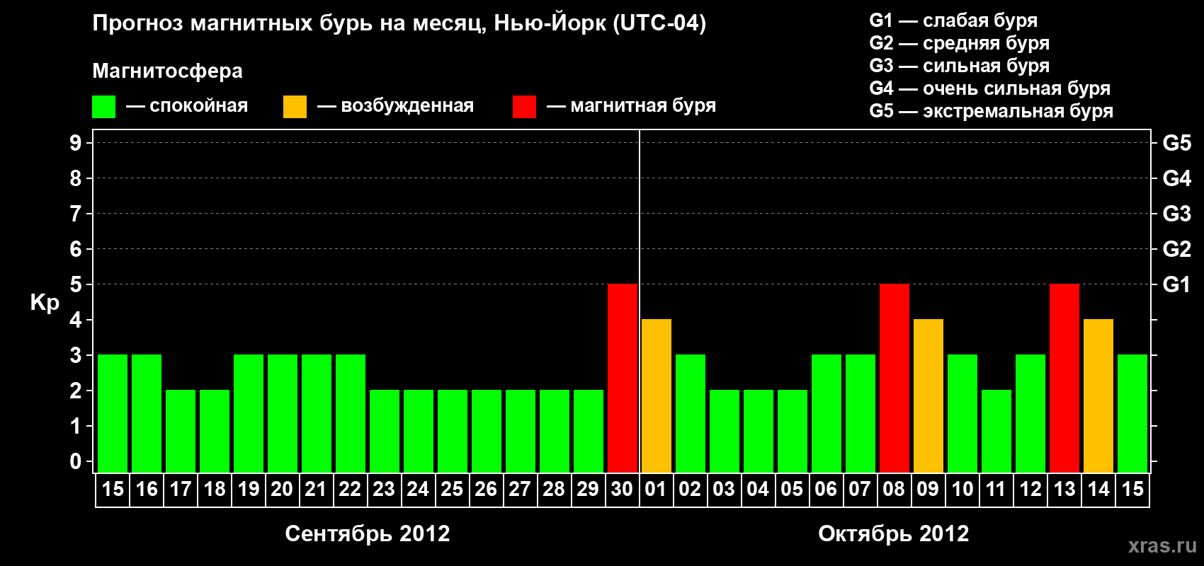 Прогноз максимального суточного геомагнитного индекса&nbsp;Kp на <b>1 месяц</b> (31 день) <b>с 15 сентября по 15 октября 2012 г</b>