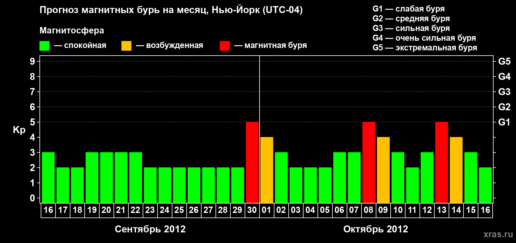 Прогноз максимального суточного геомагнитного индекса&nbsp;Kp на <b>1 месяц</b> (31 день) <b>с 16 сентября по 16 октября 2012 г</b>