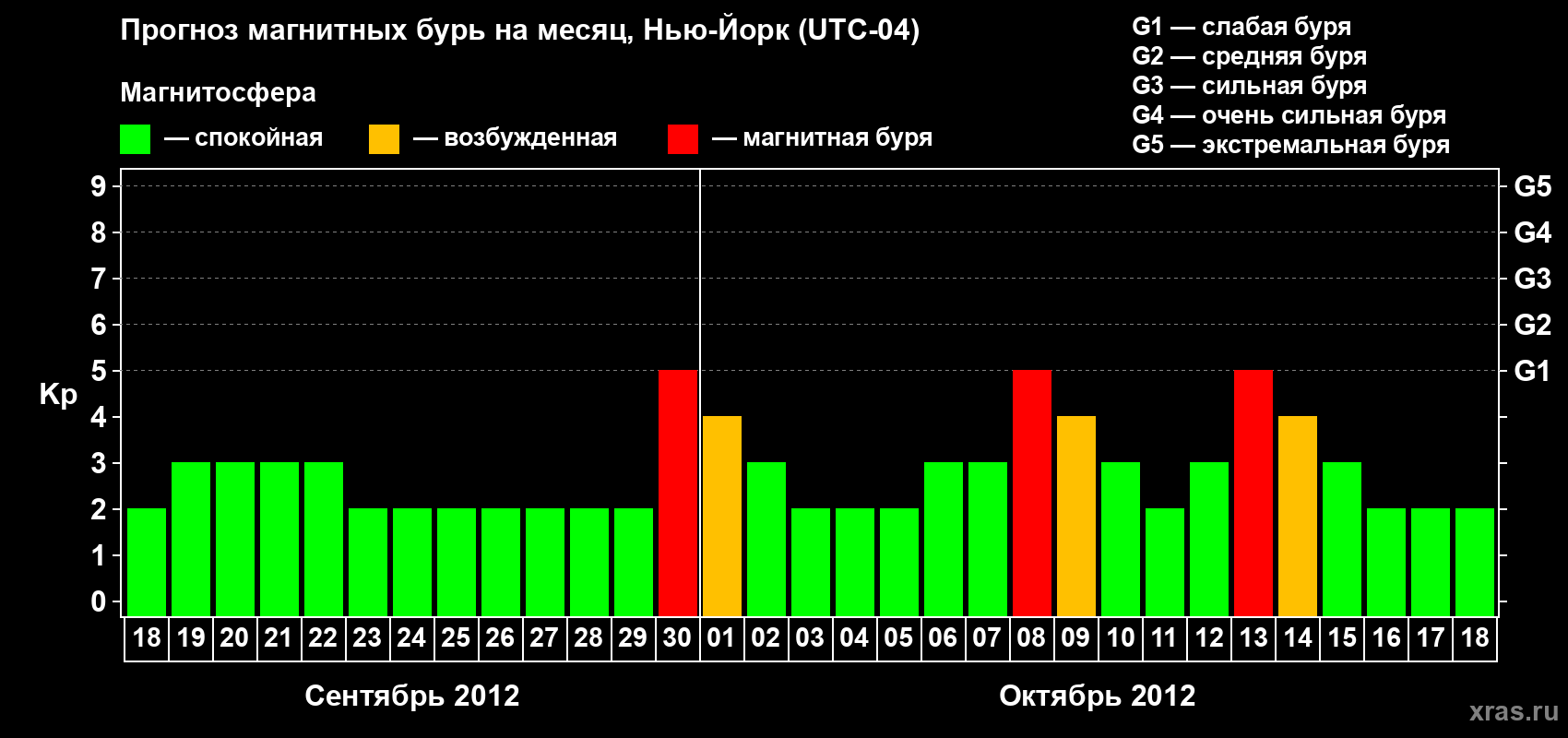 Прогноз максимального суточного геомагнитного индекса&nbsp;Kp на <b>1 месяц</b> (31 день) <b>с 18 сентября по 18 октября 2012 г</b>