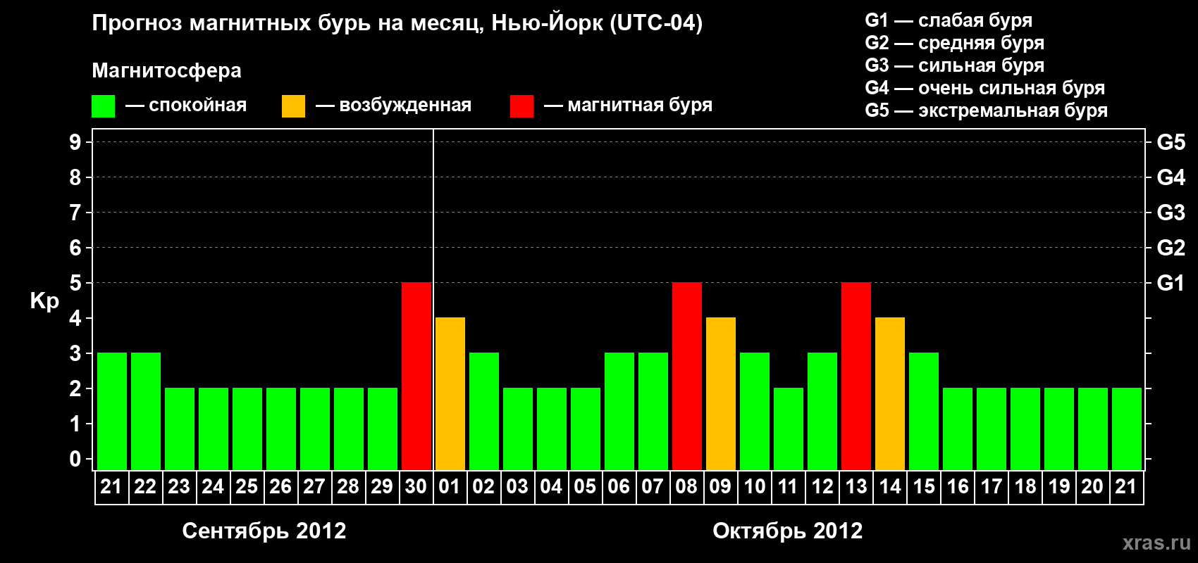 Прогноз максимального суточного геомагнитного индекса&nbsp;Kp на <b>1 месяц</b> (31 день) <b>с 21 сентября по 21 октября 2012 г</b>