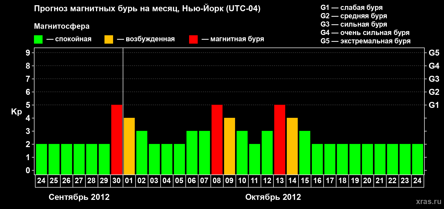 Прогноз максимального суточного геомагнитного индекса&nbsp;Kp на <b>1 месяц</b> (31 день) <b>с 24 сентября по 24 октября 2012 г</b>