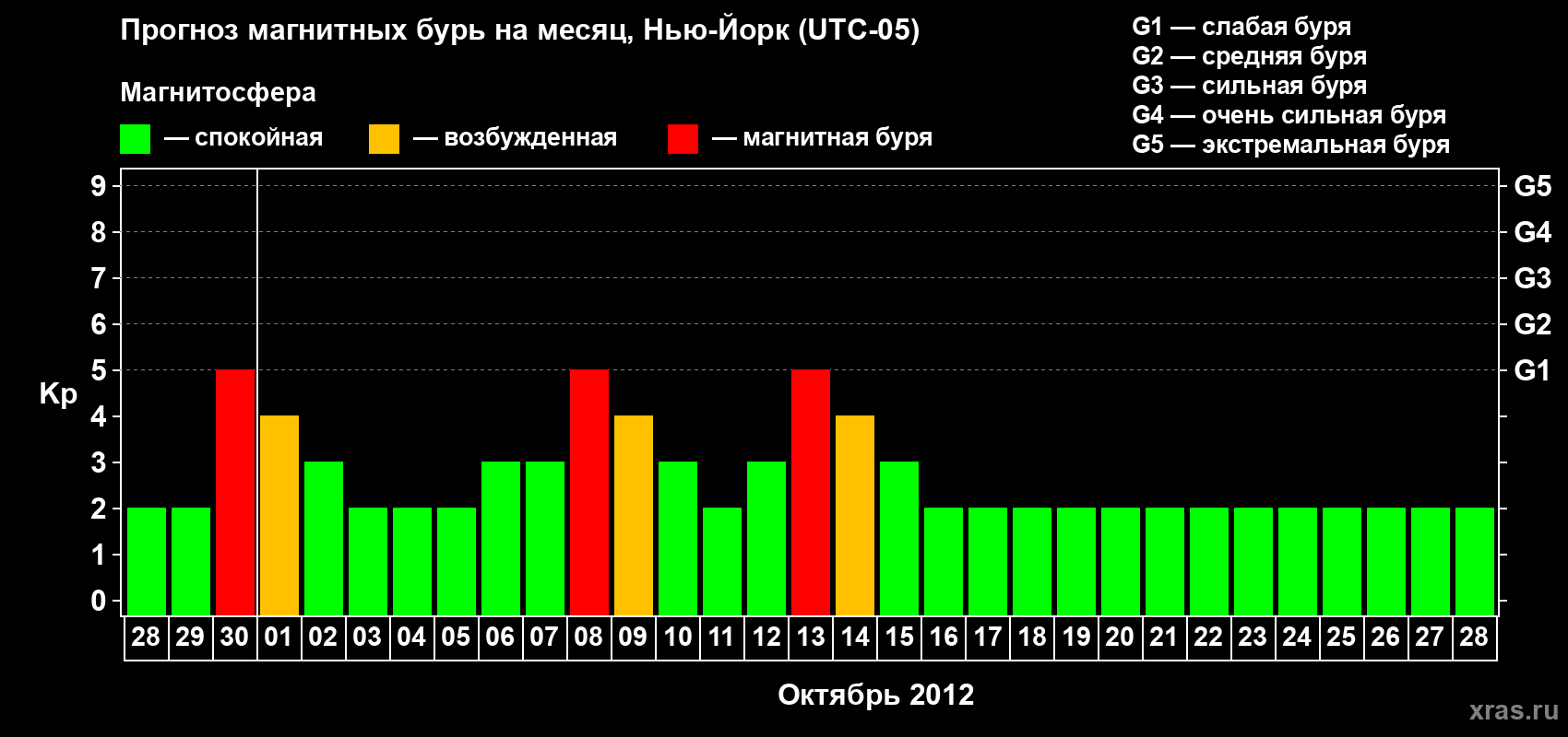 Прогноз максимального суточного геомагнитного индекса&nbsp;Kp на <b>1 месяц</b> (31 день) <b>с 28 сентября по 28 октября 2012 г</b>