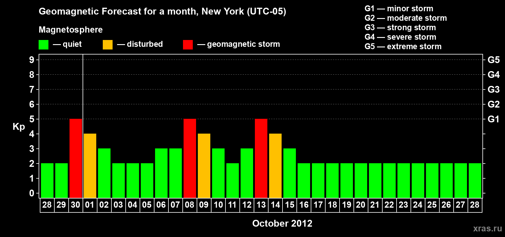 Forecast of the daily maximal value of geomagnetic index&nbsp;Kp for <b>1 month</b> (31 days) <b>from Sep 28, 2012 to Oct 28, 2012</b>