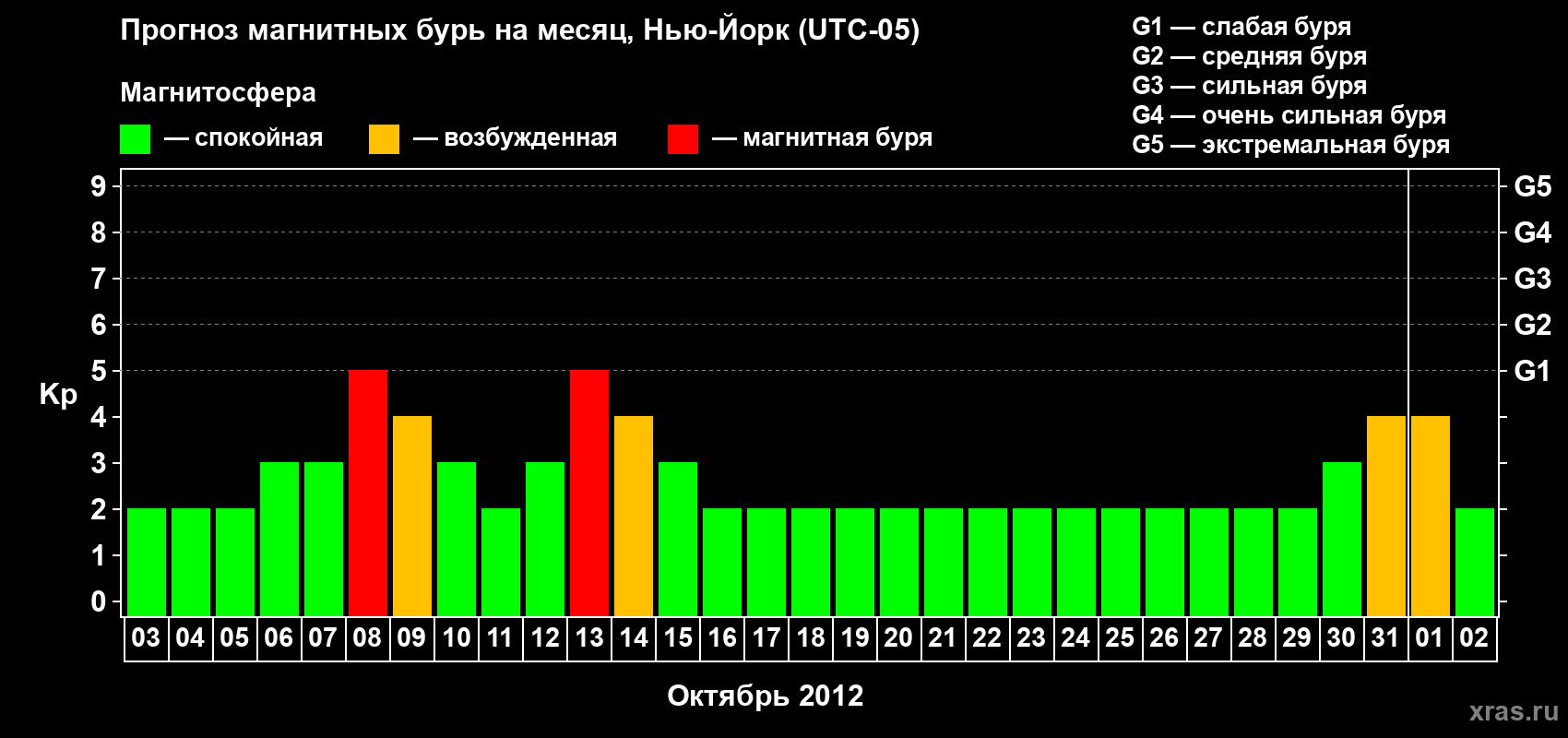 Прогноз максимального суточного геомагнитного индекса&nbsp;Kp на <b>1 месяц</b> (31 день) <b>с 03 октября по 02 ноября 2012 г</b>