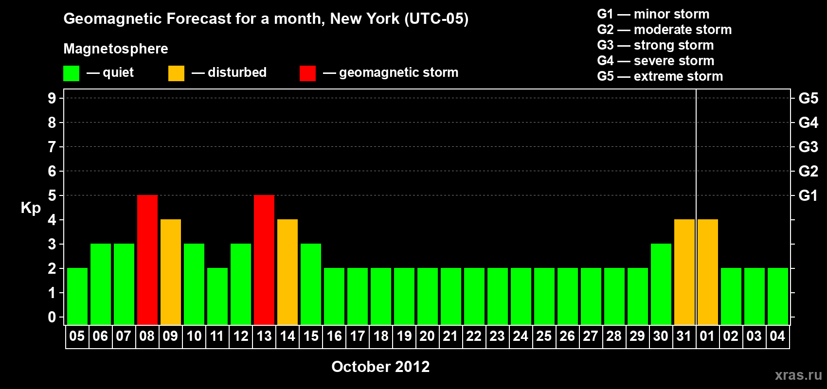 Forecast of the daily maximal value of geomagnetic index Kp for <b>1 month</b> (31 days) <b>from Oct 05, 2012 to Nov 04, 2012</b>