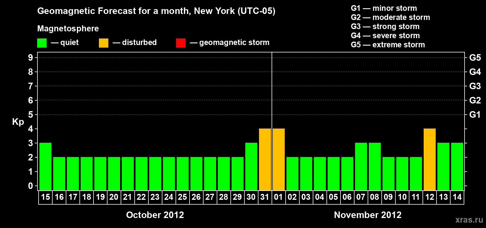 Forecast of the daily maximal value of geomagnetic index&nbsp;Kp for <b>1 month</b> (31 days) <b>from Oct 15, 2012 to Nov 14, 2012</b>
