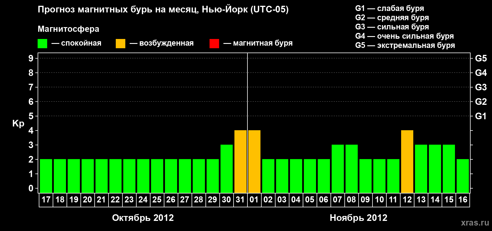 Прогноз максимального суточного геомагнитного индекса&nbsp;Kp на <b>1 месяц</b> (31 день) <b>с 17 октября по 16 ноября 2012 г</b>