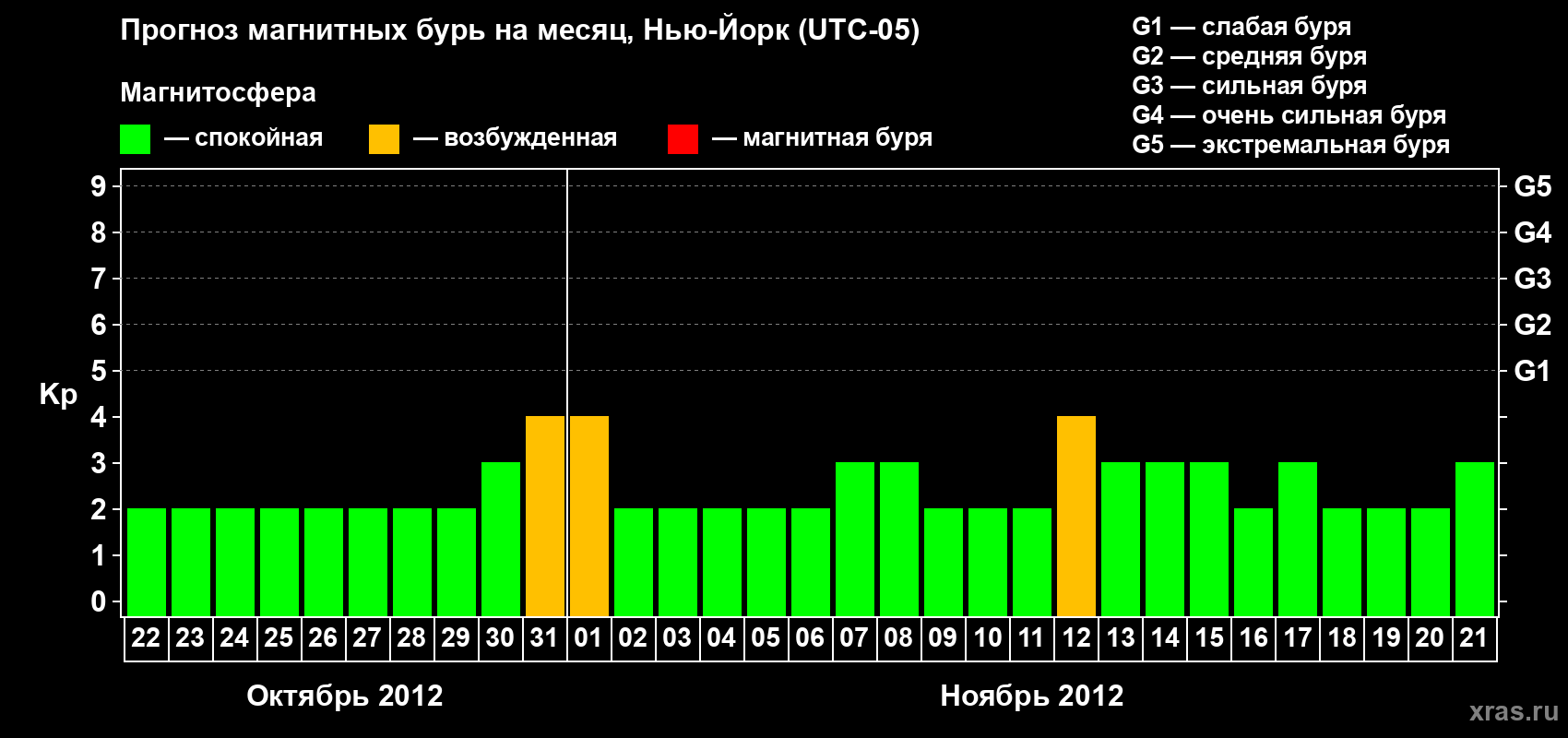 Прогноз максимального суточного геомагнитного индекса&nbsp;Kp на <b>1 месяц</b> (31 день) <b>с 22 октября по 21 ноября 2012 г</b>