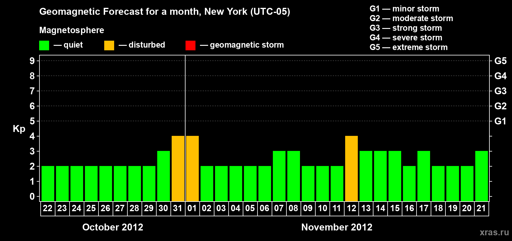 Forecast of the daily maximal value of geomagnetic index&nbsp;Kp for <b>1 month</b> (31 days) <b>from Oct 22, 2012 to Nov 21, 2012</b>