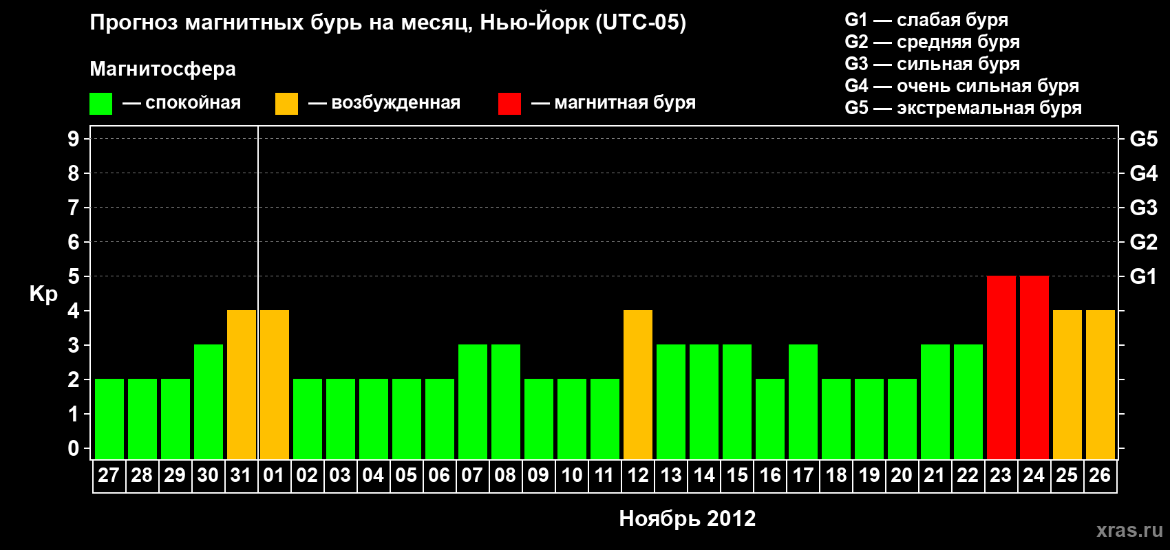 Прогноз максимального суточного геомагнитного индекса&nbsp;Kp на <b>1 месяц</b> (31 день) <b>с 27 октября по 26 ноября 2012 г</b>