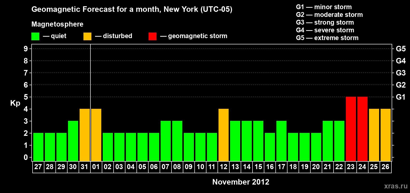 Forecast of the daily maximal value of geomagnetic index&nbsp;Kp for <b>1 month</b> (31 days) <b>from Oct 27, 2012 to Nov 26, 2012</b>