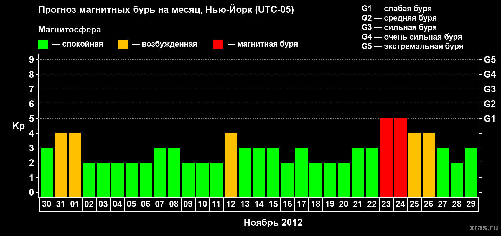 Прогноз максимального суточного геомагнитного индекса&nbsp;Kp на <b>1 месяц</b> (31 день) <b>с 30 октября по 29 ноября 2012 г</b>