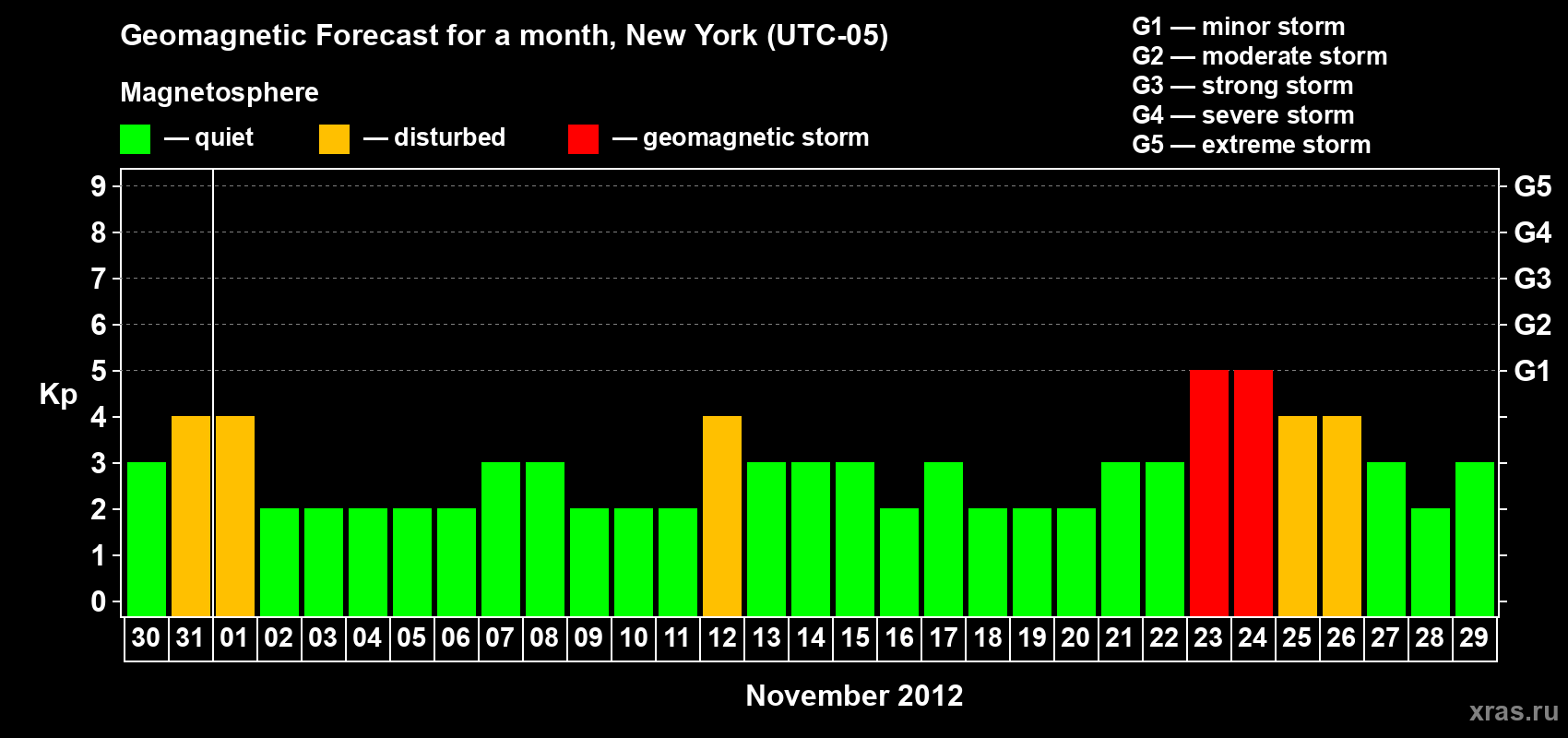 Forecast of the daily maximal value of geomagnetic index&nbsp;Kp for <b>1 month</b> (31 days) <b>from Oct 30, 2012 to Nov 29, 2012</b>