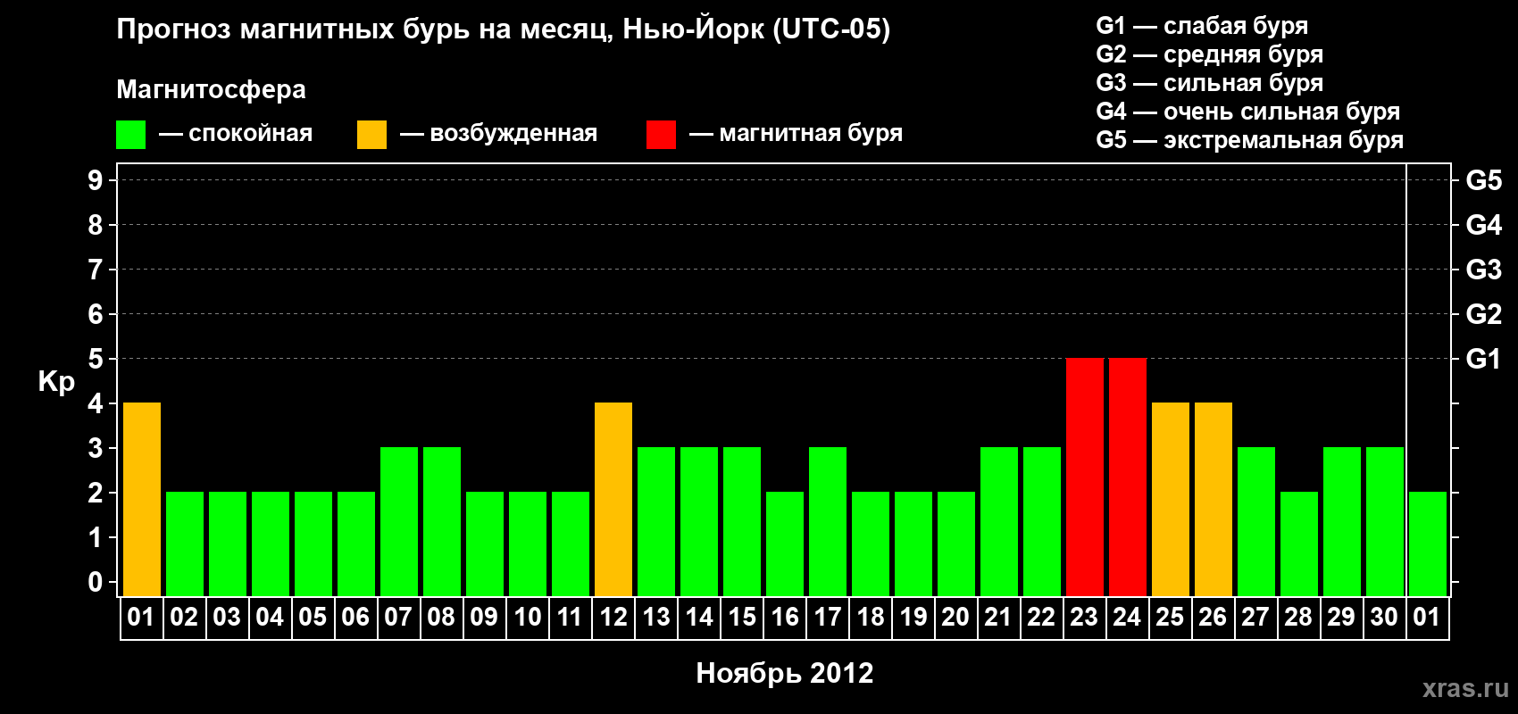 Прогноз максимального суточного геомагнитного индекса Kp на <b>1 месяц</b> (31 день) <b>с 01 ноября по 01 декабря 2012 г</b>