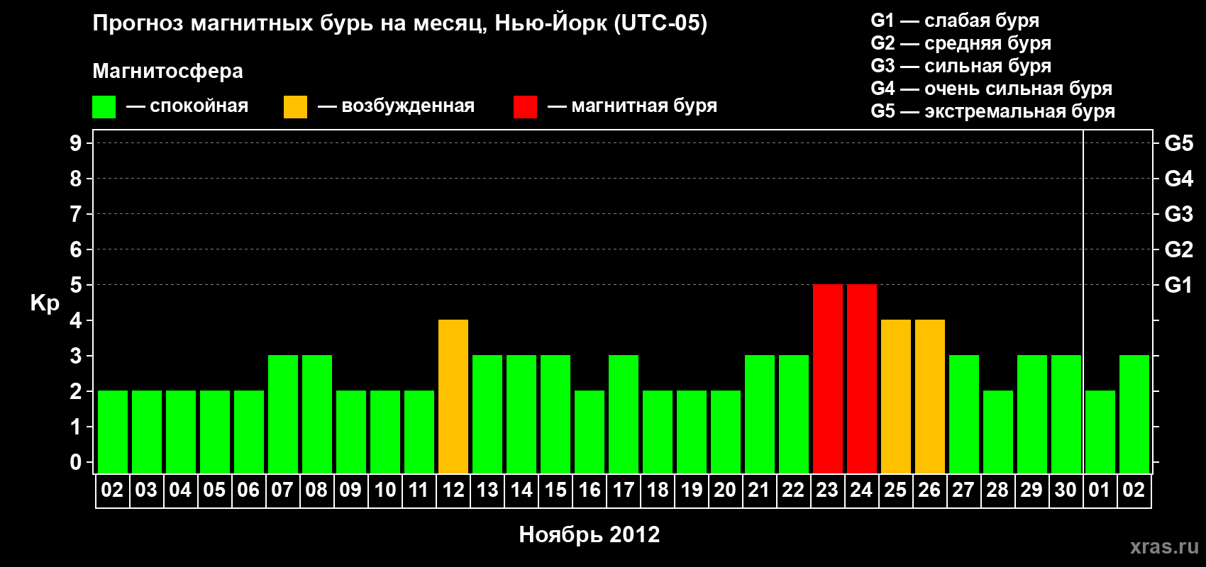 Прогноз максимального суточного геомагнитного индекса&nbsp;Kp на <b>1 месяц</b> (31 день) <b>с 02 ноября по 02 декабря 2012 г</b>
