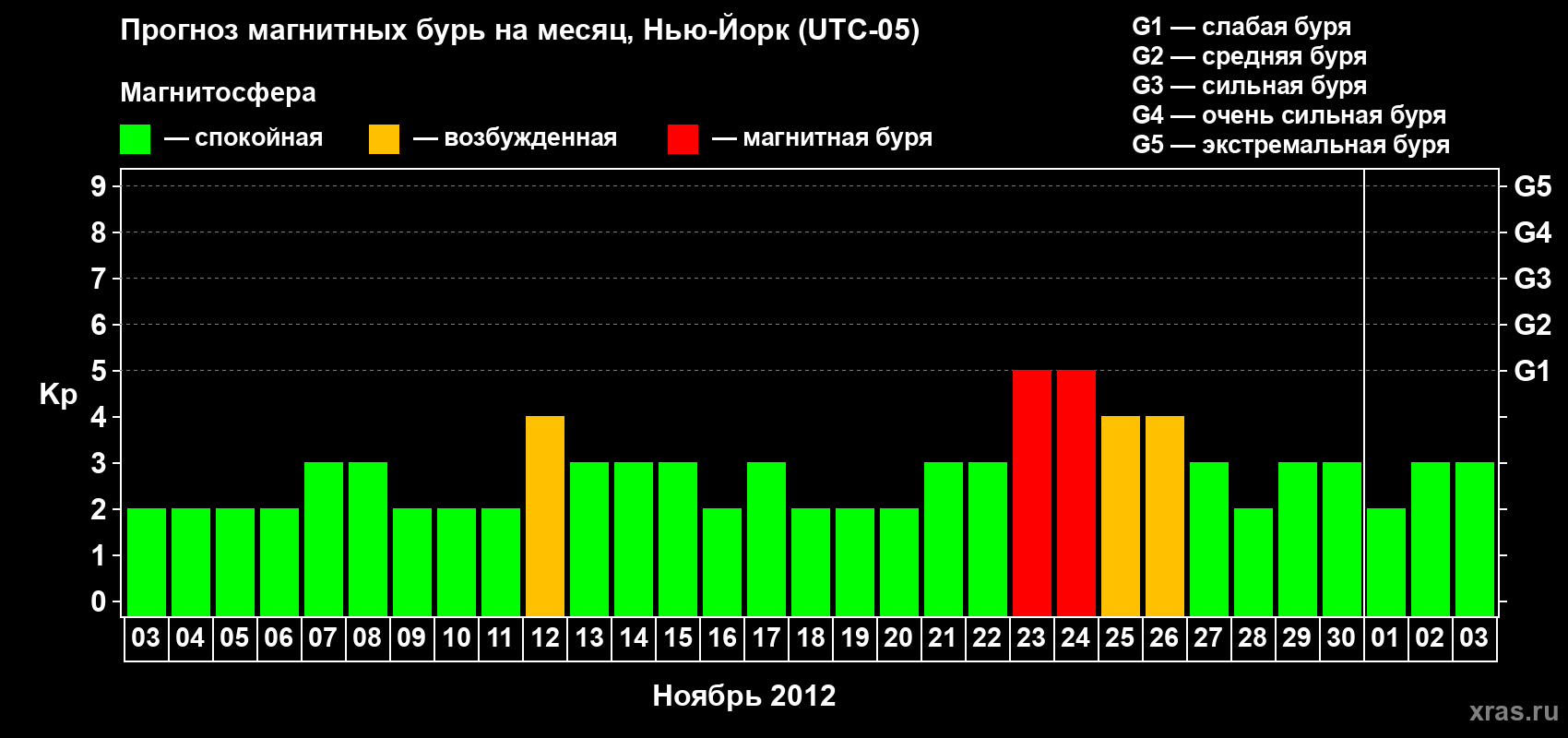 Прогноз максимального суточного геомагнитного индекса&nbsp;Kp на <b>1 месяц</b> (31 день) <b>с 03 ноября по 03 декабря 2012 г</b>