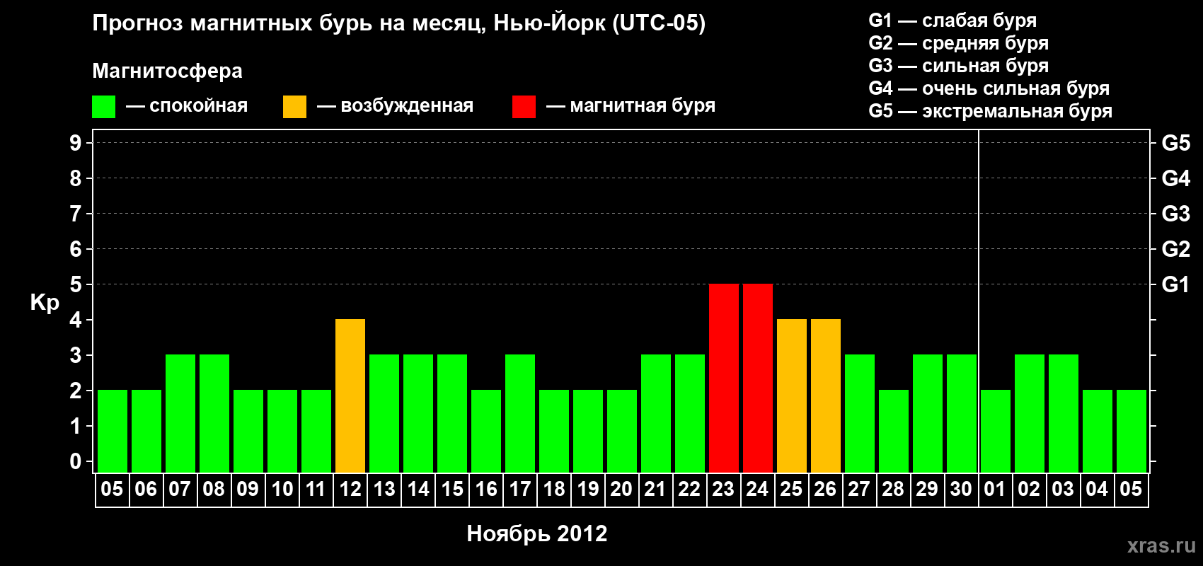 Прогноз максимального суточного геомагнитного индекса&nbsp;Kp на <b>1 месяц</b> (31 день) <b>с 05 ноября по 05 декабря 2012 г</b>