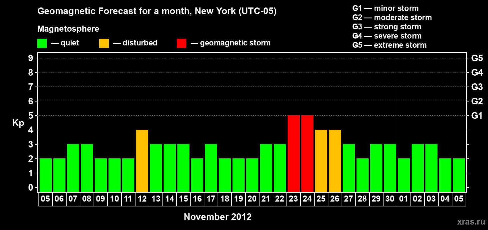 Forecast of the daily maximal value of geomagnetic index Kp for <b>1 month</b> (31 days) <b>from Nov 05, 2012 to Dec 05, 2012</b>
